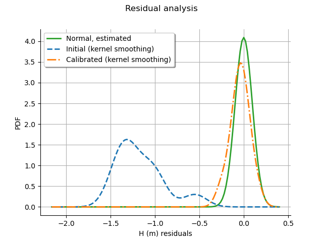 Residual analysis