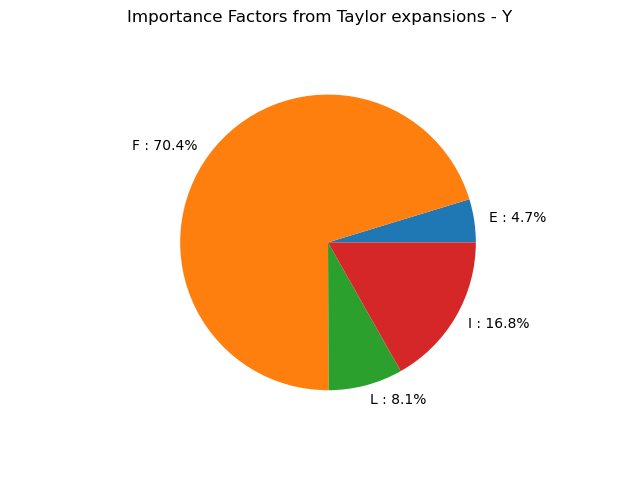 Importance Factors from Taylor expansions - Y