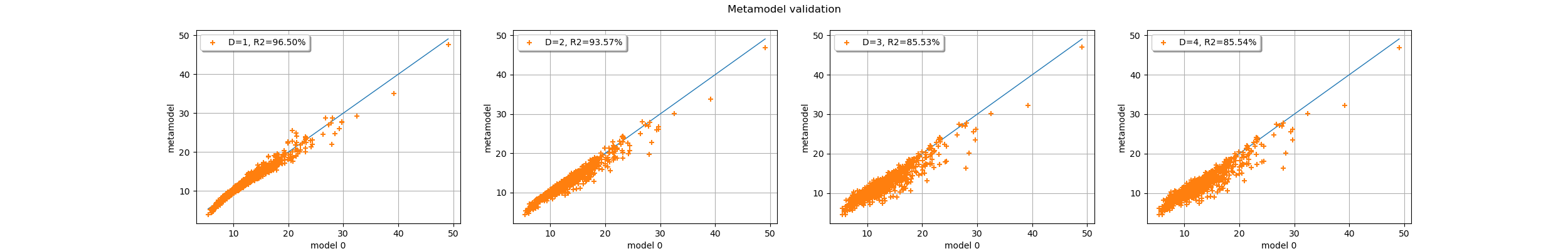 Metamodel validation