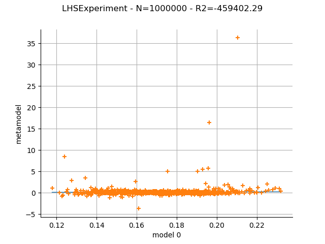 LHSExperiment - N=1000000 - R2=-459402.29