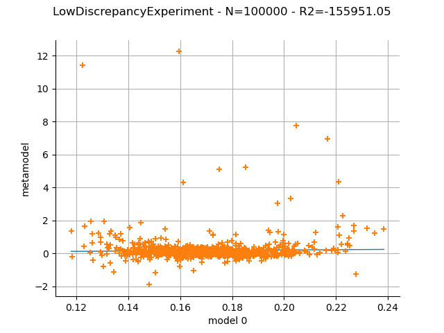 LowDiscrepancyExperiment - N=100000 - R2=-155951.05