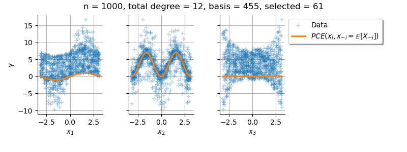 n = 1000, total degree = 12, basis = 455, selected = 61