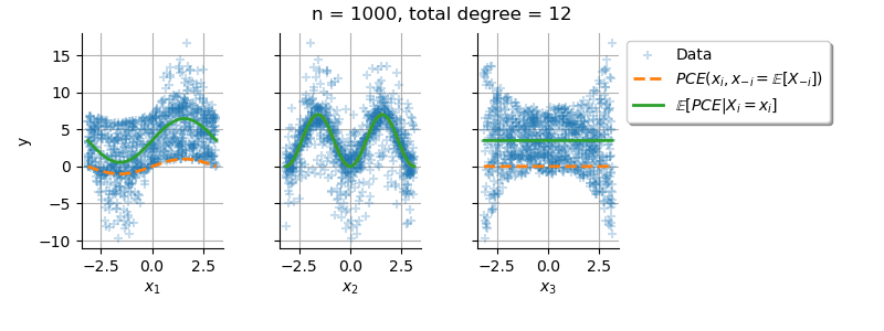 n = 1000, total degree = 12