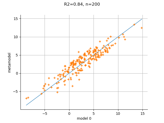 R2=0.84, n=200