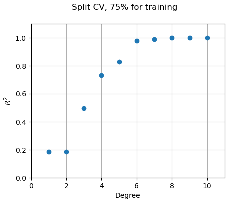 Split CV, 75% for training