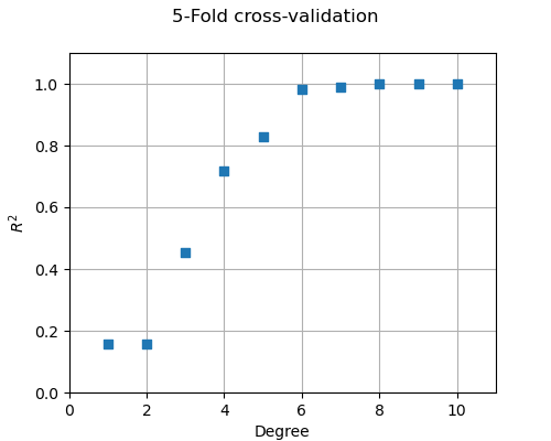 5-Fold cross-validation