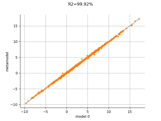 R2=99.92%