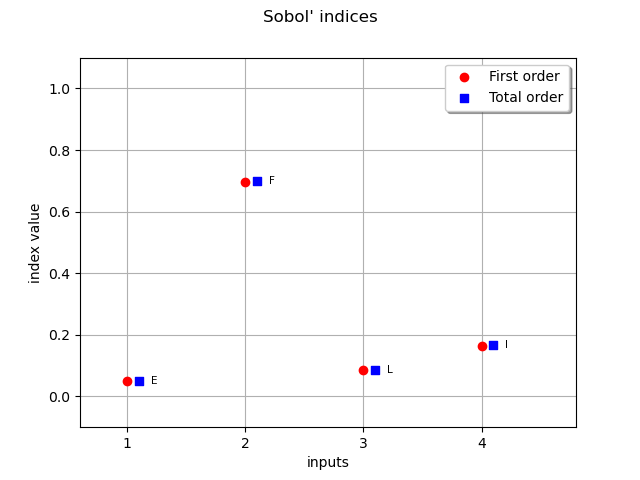 Sobol' indices