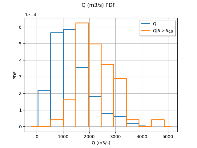 Q (m3/s) PDF