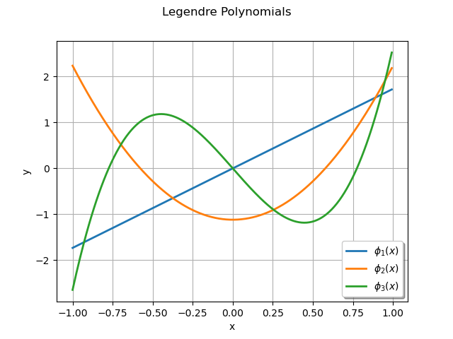 Legendre Polynomials