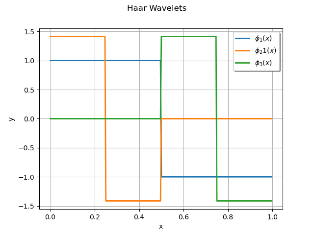 Haar Wavelets