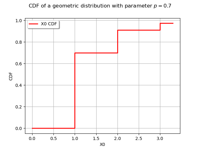 CDF of a geometric distribution with parameter $p = 0.7$