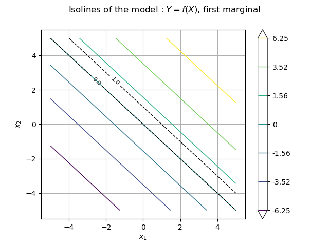 Isolines of the model : $Y = f(X)$, first marginal