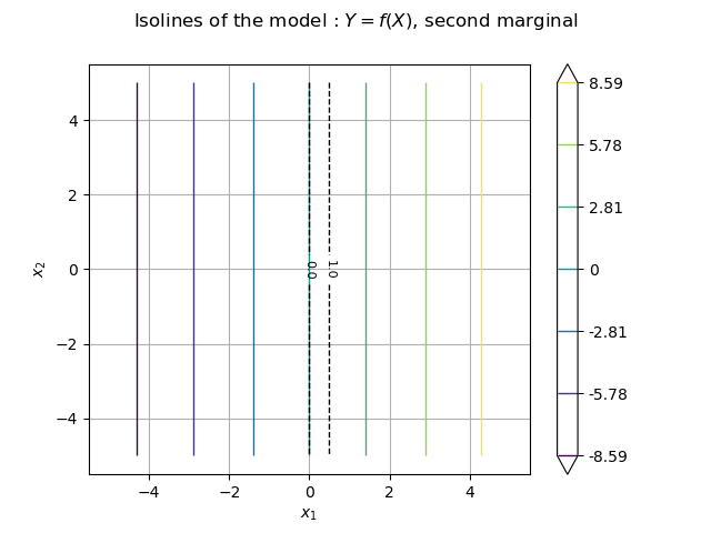 Isolines of the model : $Y = f(X)$, second marginal