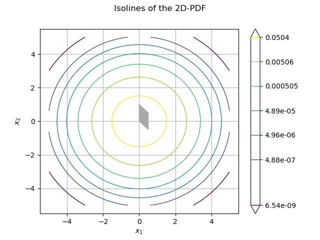 Isolines of the 2D-PDF