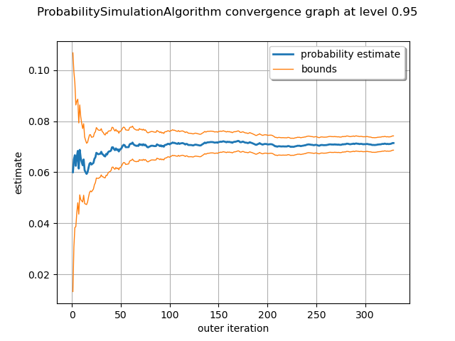 ProbabilitySimulationAlgorithm convergence graph at level 0.95