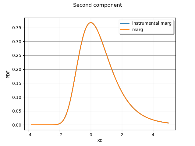 Second component