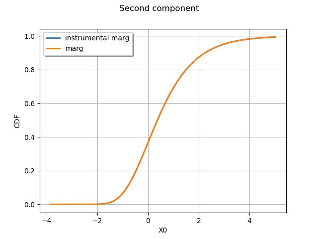 Second component