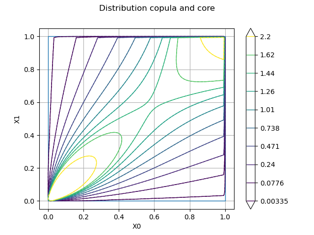 Distribution copula and core