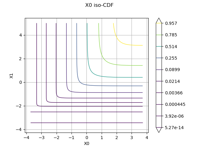 X0 iso-CDF