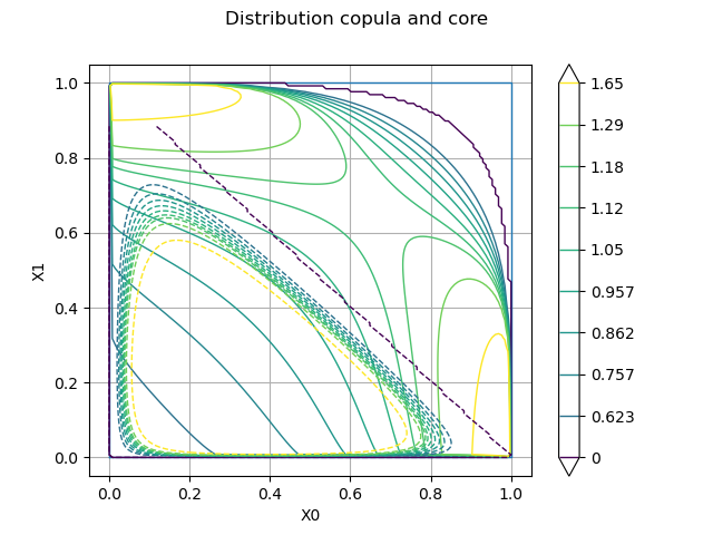 Distribution copula and core