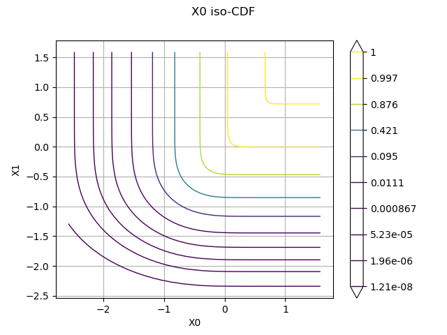 X0 iso-CDF