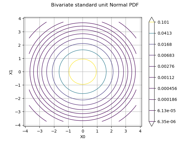 Bivariate standard unit Normal PDF