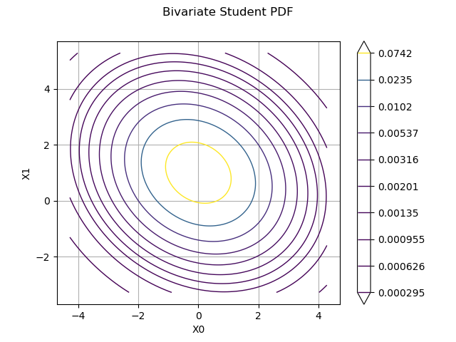 Bivariate Student PDF