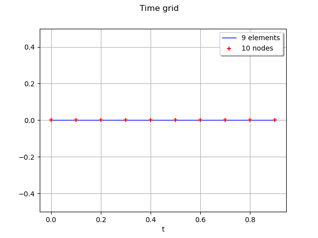 Time grid