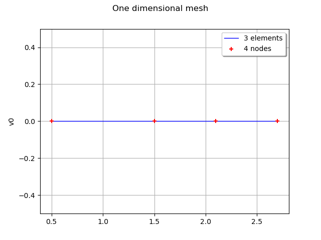 One dimensional mesh