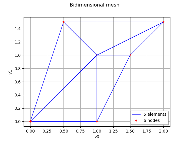 Bidimensional mesh