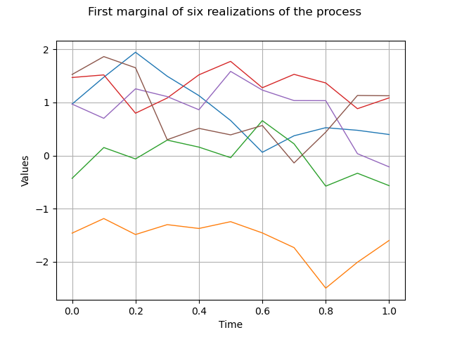 First marginal of six realizations of the process