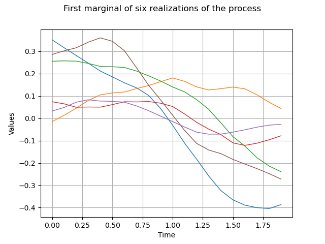 First marginal of six realizations of the process