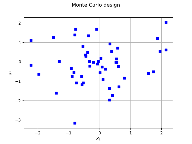 Monte Carlo design