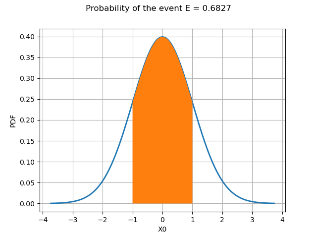 Probability of the event E = 0.6827