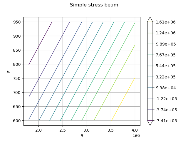 Simple stress beam