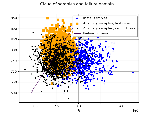 Cloud of samples and failure domain