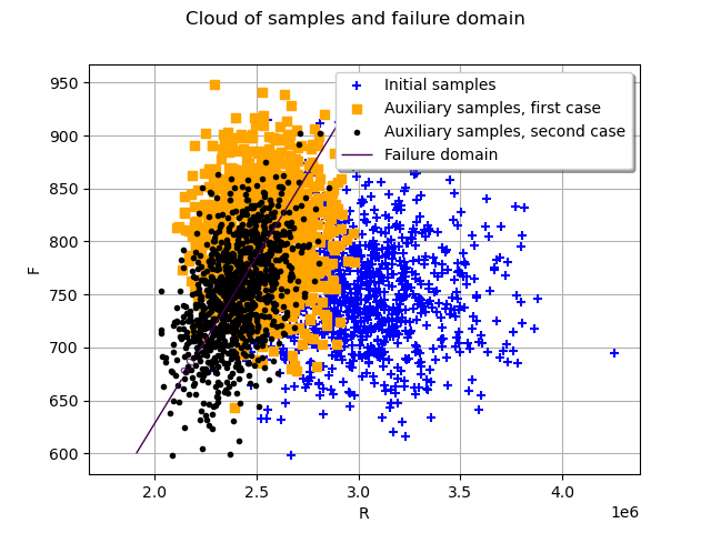 Cloud of samples and failure domain