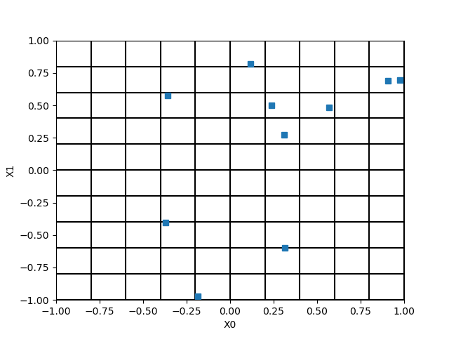 plot design of experiments