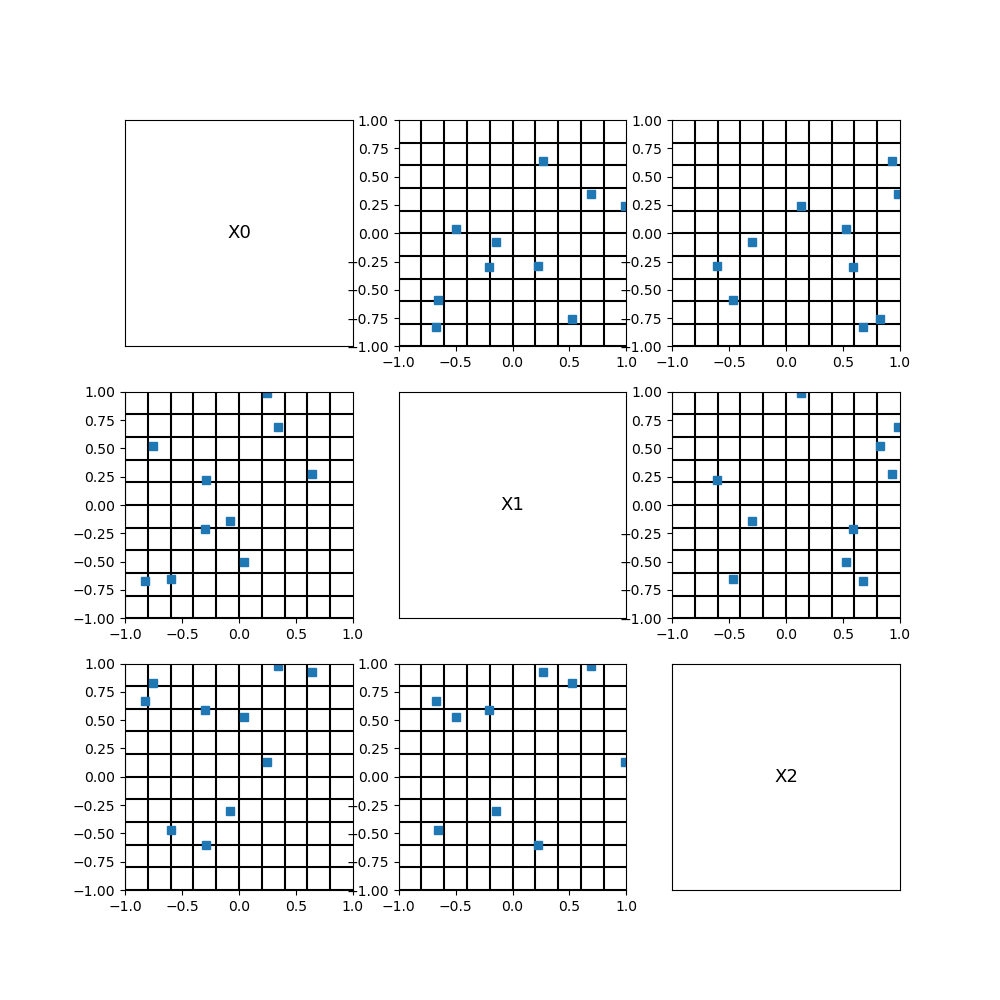 plot design of experiments