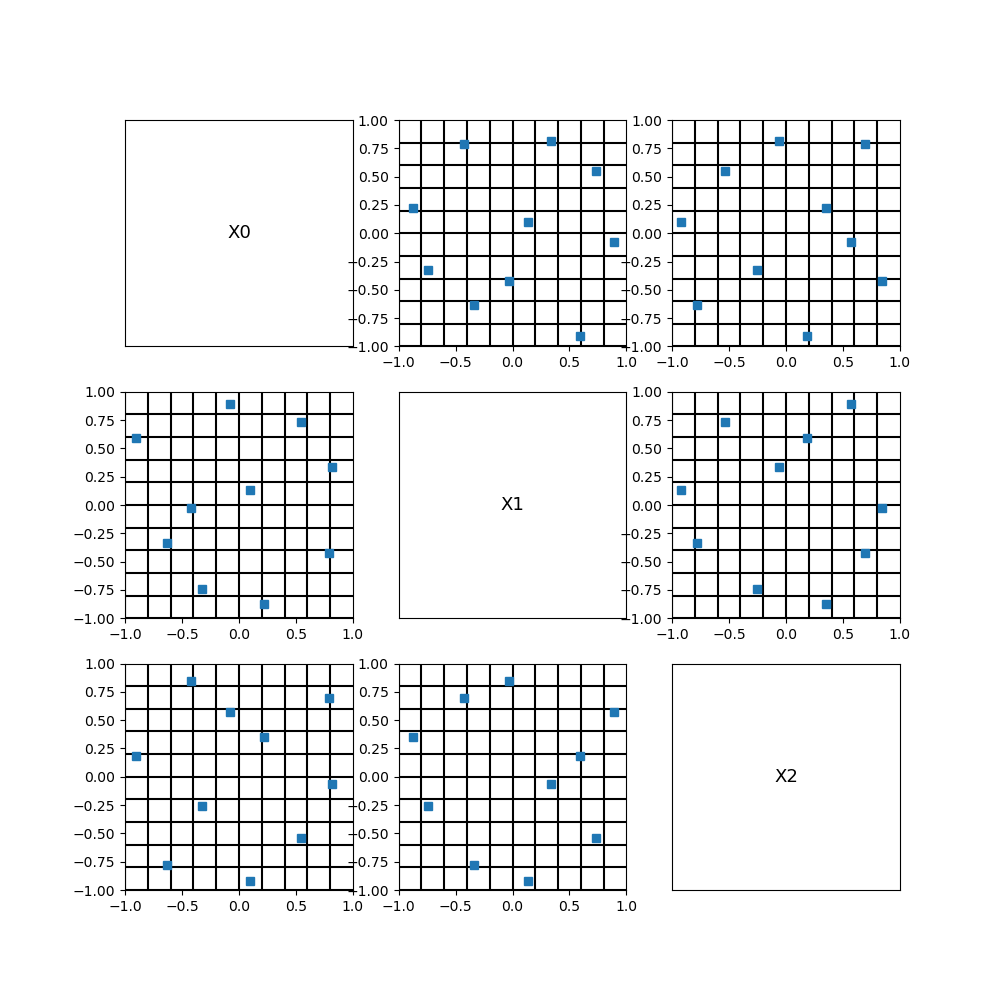 plot design of experiments