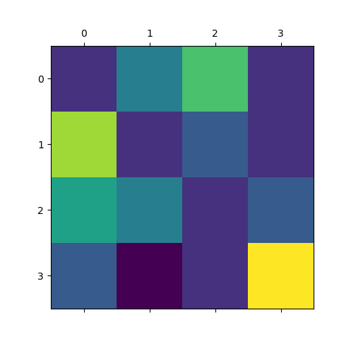 plot discrete markov chain process