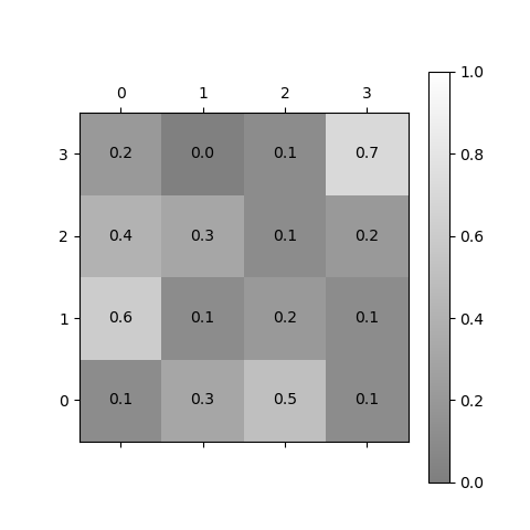 plot discrete markov chain process