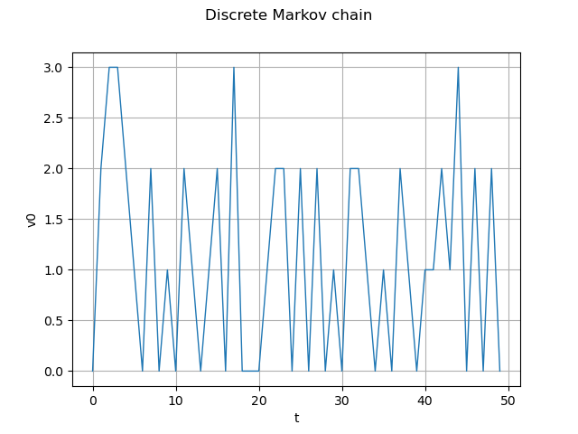 Discrete Markov chain