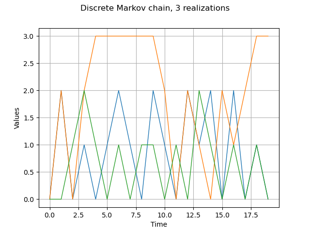 Discrete Markov chain, 3 realizations