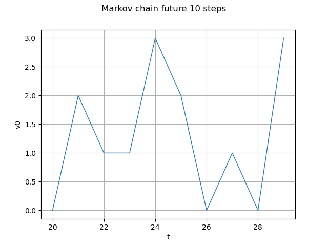 Markov chain future 10 steps