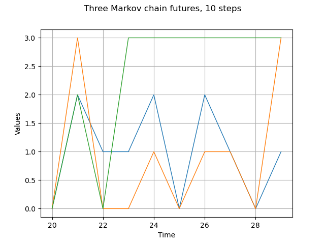 Three Markov chain futures, 10 steps