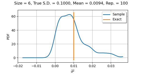 Size = 6, True S.D. = 0.1000, Mean = 0.0094, Rep. = 100