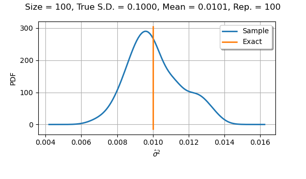 Size = 100, True S.D. = 0.1000, Mean = 0.0101, Rep. = 100