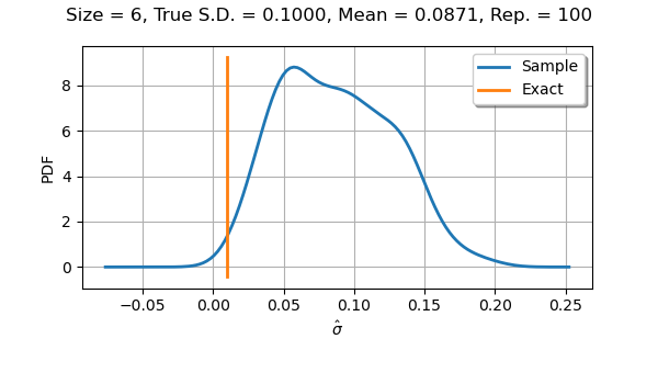 Size = 6, True S.D. = 0.1000, Mean = 0.0871, Rep. = 100